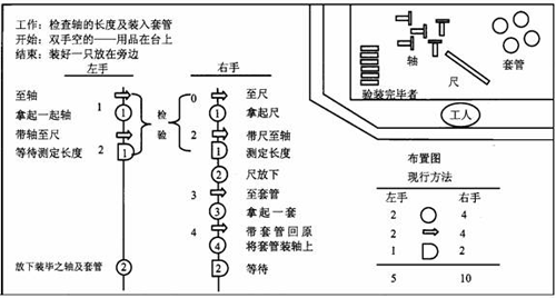 双手操作程序图