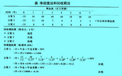 净现值法和回收期法