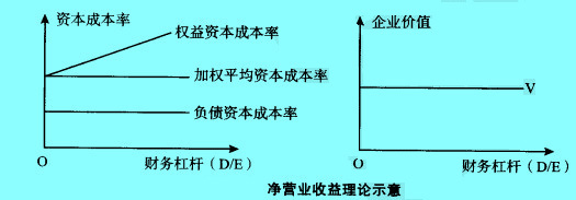 Image:净营业收益理论示意.jpg