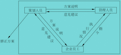 Image:营销策划的企业渗透的一般程序图.jpg