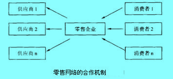 Image:零售网络的合作机制.jpg