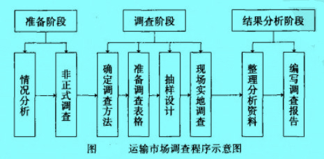 运输市场调查程序示意图