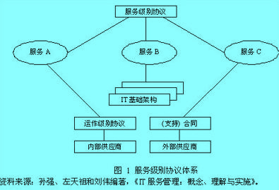 Image:服务级别协议体系.jpg