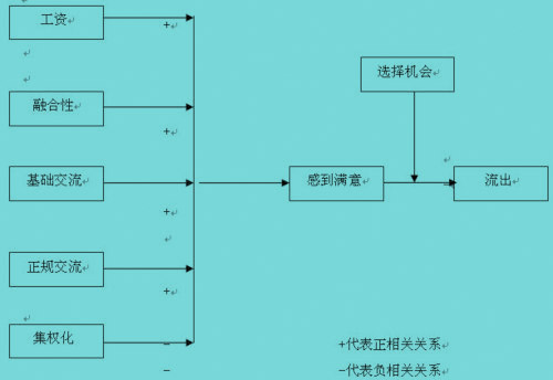 普莱斯关于雇员流出决定因素及中介变量模型