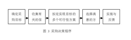 Image:采购决策程序.gif