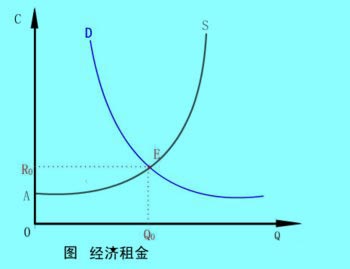 经济租金几何解释