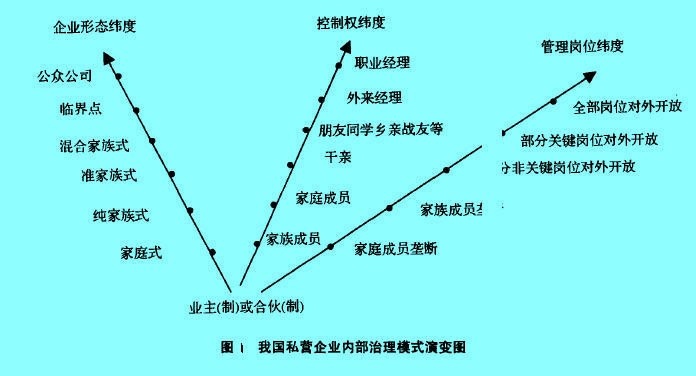 我国私营企业内部治理模式演变图