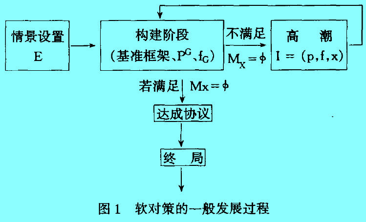 Image:软对策的一般发展过程.jpg