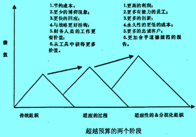 Image:超越预算的两个阶段.jpg