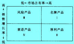 波士顿矩阵法图像