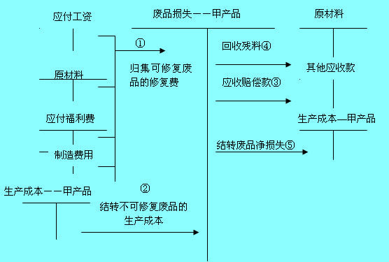 废品损失账户的核算程序图