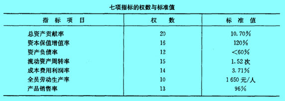 Image:七项指标的权数与标准值.jpg