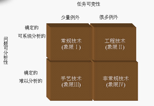 佩罗的技术分类