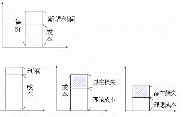 Image:成本利润损失.GIF