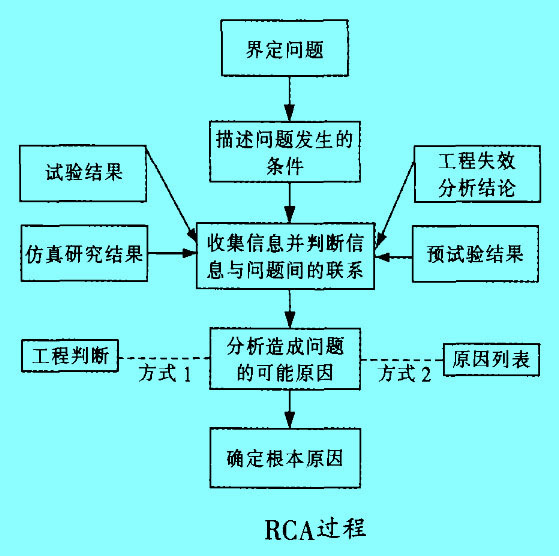 Image:RCA过程.jpg