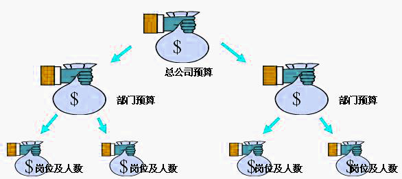 预算控制法