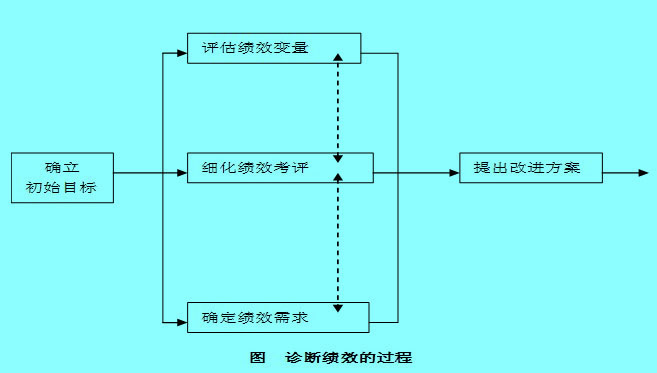 Image:绩效诊断的流程.jpg