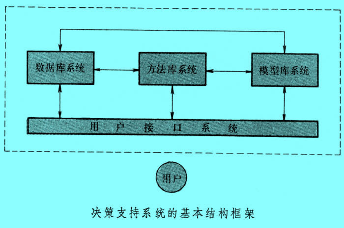 Image:决策支持系统结构图.jpg