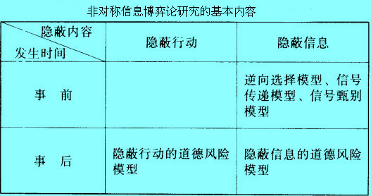 非对称信息博弈论研究的基本内容