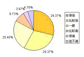 Image:2005年中国制造商供应链绩效自我评价统计.jpg