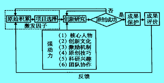 Image:原始性创新的演化机理模型.jpg