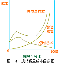 最优质量成本