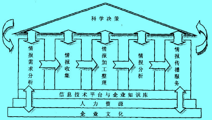 Image:基于动态竞争环境的企业竞争情报价值链模型.jpg