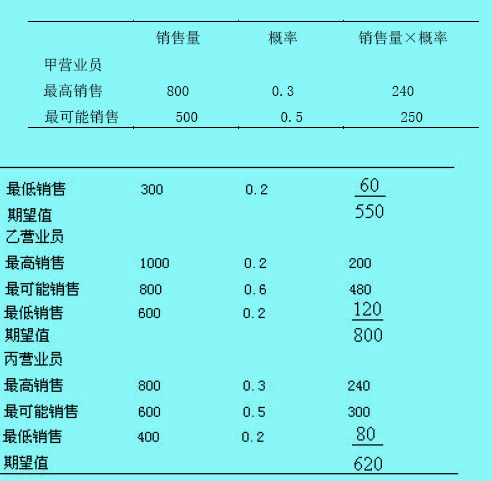 经验判断法