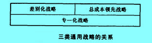 Image:三类通用战略的关系.jpg