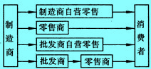 零售经营者