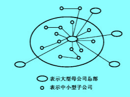 Image:轮轴式企业群落示意图.jpg