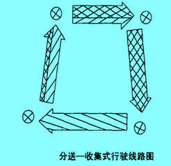 Image:分送—收集式行驶线路示意图.jpg