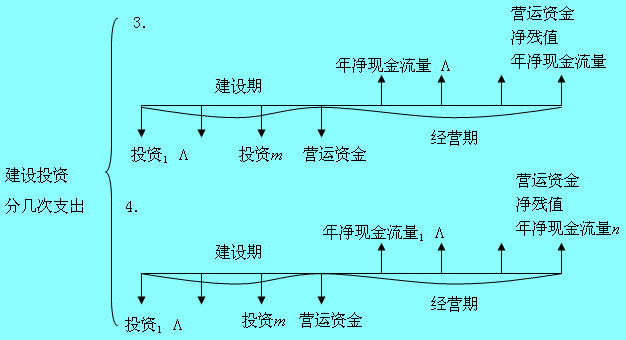 Image:建设投资分几次支出4.jpg