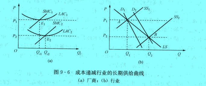 Image:成本递减行业的长期供给曲线.jpg