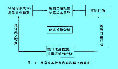 Image:日常成本控制内容和程序示意图.jpg