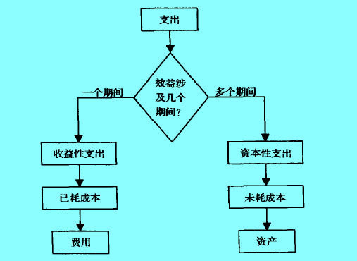 划分收益性与资本性支出原则