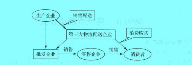 Image:企业销售配送第三方化物流配送模式.jpg