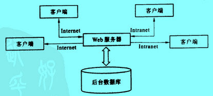 Image:网络数据库示意图.jpg