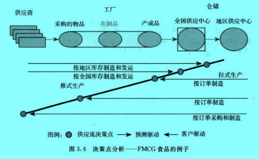 决策点分析图