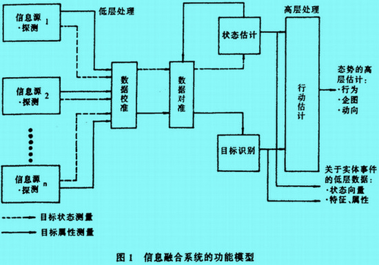 Image:信息融合系统的功能模型.jpg