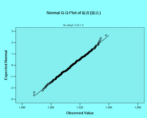 spss正态分布Q-Q图