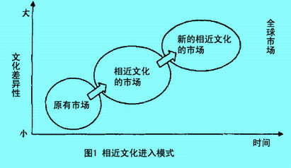 相近文化进入模式