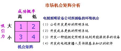 市场机会矩阵分析