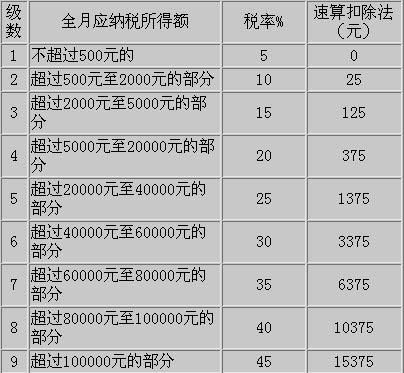 工资、薪金所得项目税率表图1