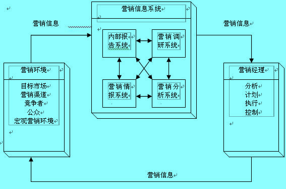 营销信息系统