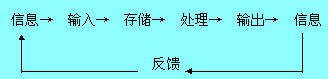 Image:信息方法的过程.jpg