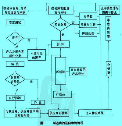 Image:制造商的逆向物流管理流程.jpg