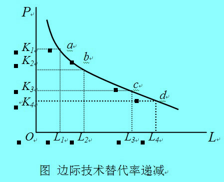 Image:边际技术替代率递减.jpg