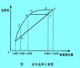 Image:逆向选择示意图.jpg