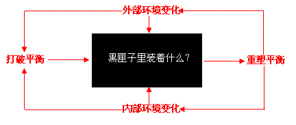 企业动态平衡发展